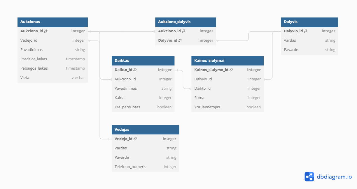 Image of DB-scheme